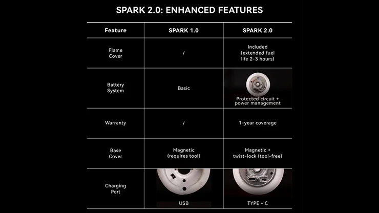 Spark 2.0 - The Self Lighting Candle - Image 5